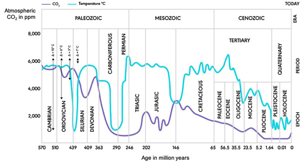 Abbildung 1: Geschichte des Erdklimas über 600 Millionen Jahre Hinweis: Grafik der globalen Temperatur und der atmosphärischen CO2-Konzentration über die letzten 600 Millionen Jahre, die die jüngsten Zeitalter, Perioden und Epochen der Erde aufzeigt. Anmerkung: Das Holozän begann vor etwa 13.000 Jahren und ist das, was wir als die derzeitige Warmzeit bezeichnen. Es ist Teil der späten Eiszeit des Pleistozäns, die vor weniger als zwei Millionen Jahren begann. Quelle: Moore 2017 auf der Grundlage von Nahle 2009.