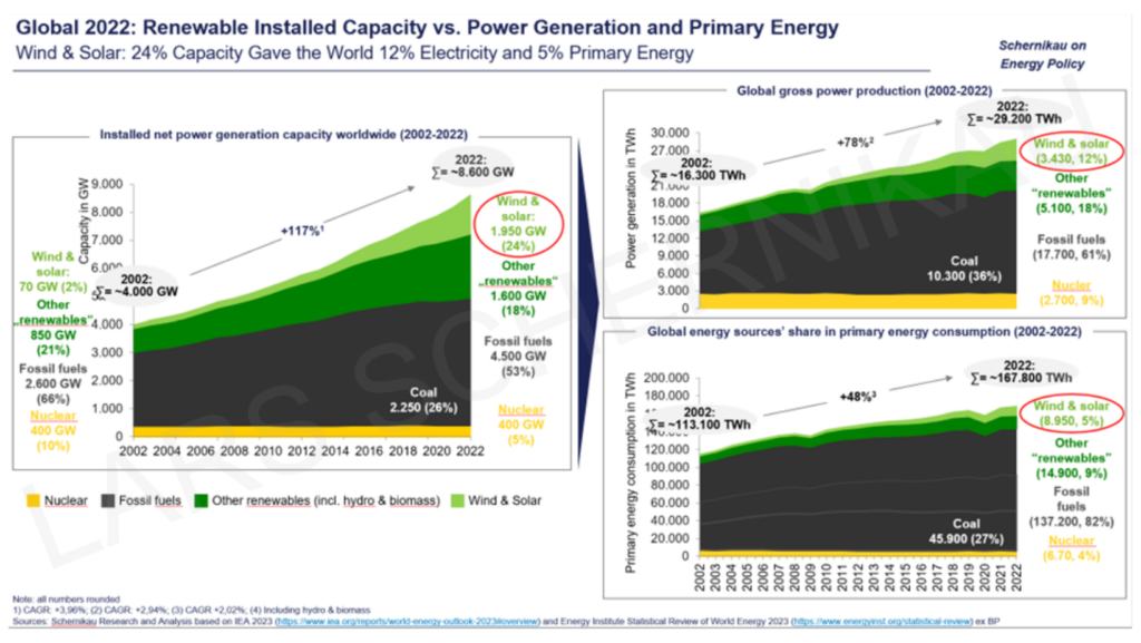 see nicely how coal (26% of global power plant capacity) provides for 36% of global electricity and 27% of global primary (total) energy.