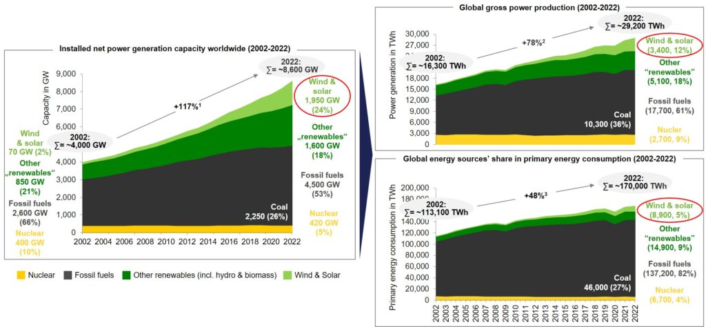 Figuur 1: Mondiale energiecapaciteit, energieproductie en primaire energie