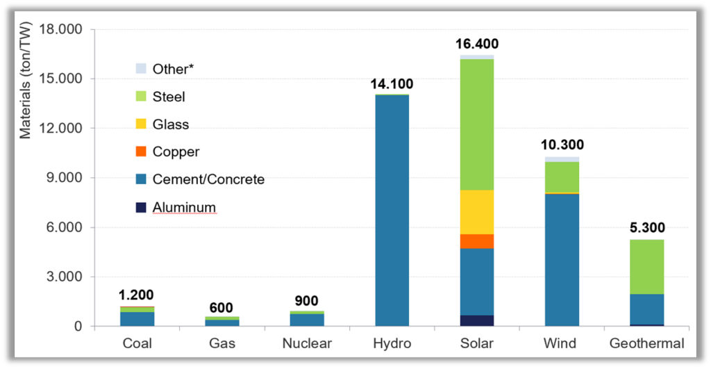 Figure 3: selected materials required by electricity generation technology Source: Schernikau based on Department of Energy DOE, USA. See also www.unpopular-truth.com/graphs.