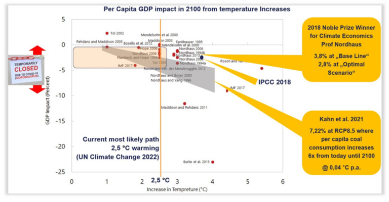 Peer-reviewed literature confirms «un-catastrophic» GDP Impact of projected temperature increases… we should still adapt and further reduce any impact