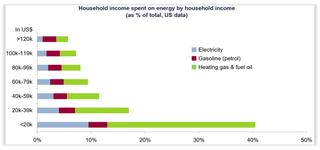 Household income spent on energy by total household income