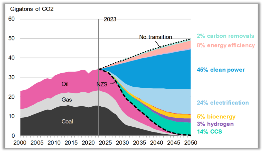 Figure 1: CO2 emissions reductions from fuel combustion by measure, Net Zero Scenario versus no transition scenario
Source: Bloomberg NEF, New Energy Outlook, May 2024,