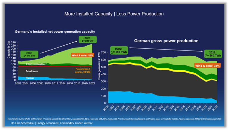 German installed power capacity, power generation, primary energy