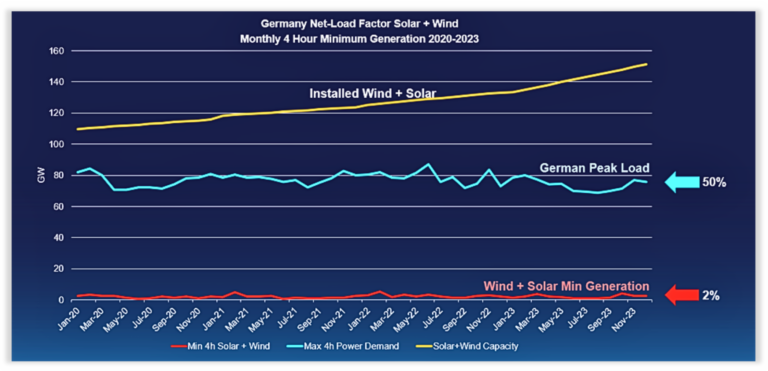 Wind + Solar net load factor for first monthly 4h period in Germany 2000-2024