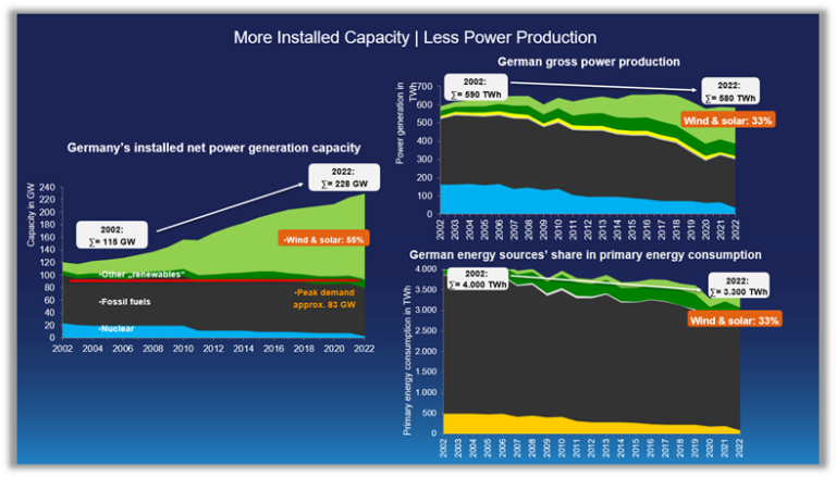 German installed power capacity, power generation, primary energy