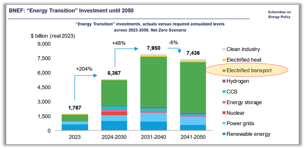 Energy Transition Investments,