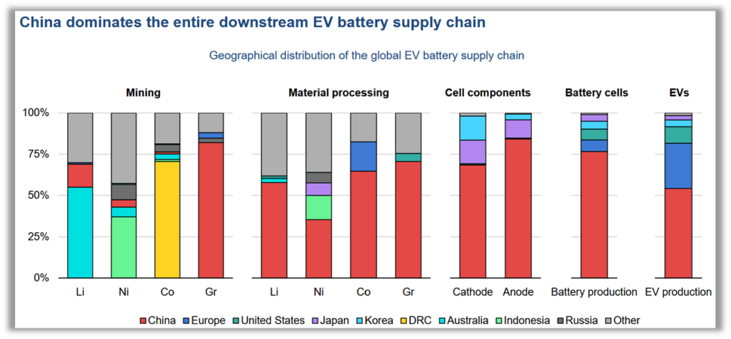 China dominates EVs