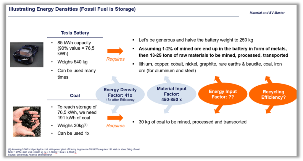 Energy density of batteries and coal