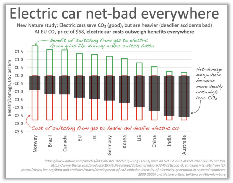 electric cars are “net-bad” everywhere