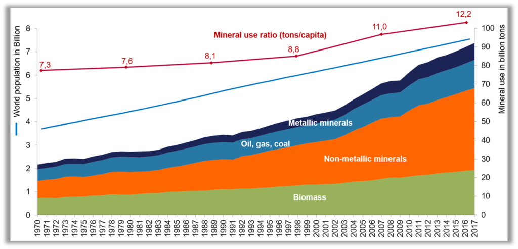 Global mineral extractions